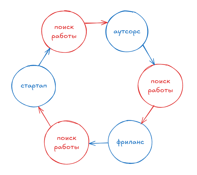 Замкнутый круг проектной работы
